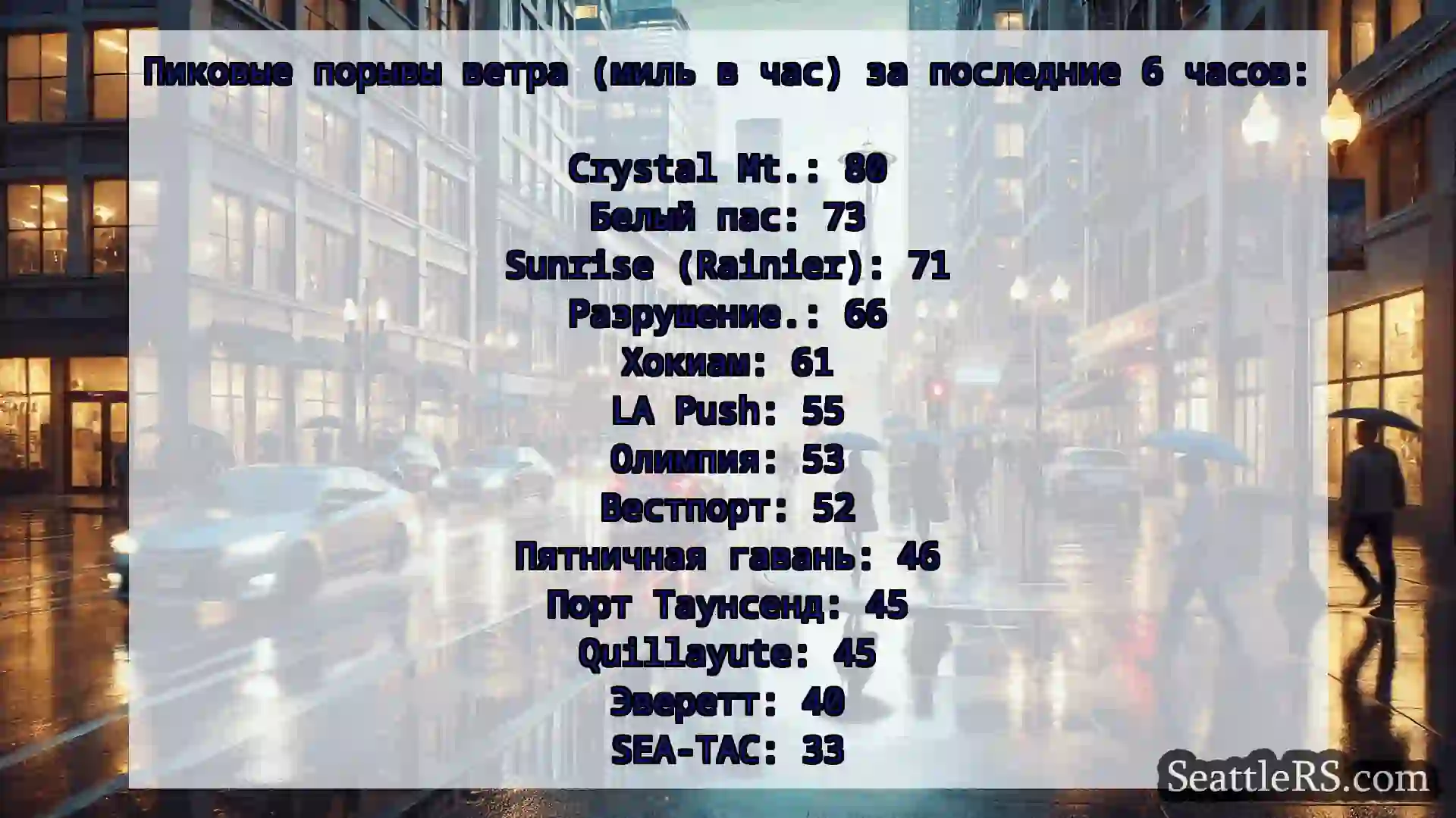 Новости погоды в Сиэтле Пиковые порывы ветра (миль в час)