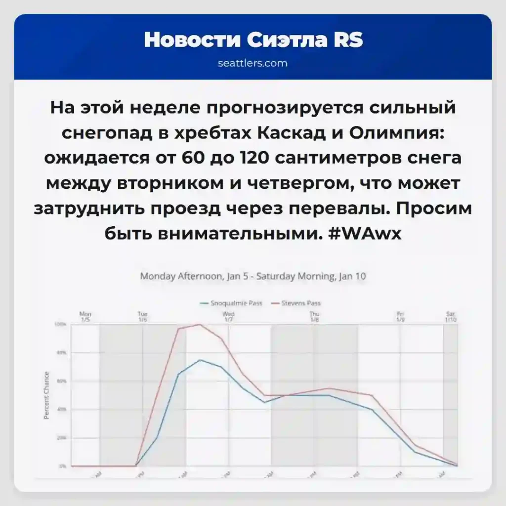 Снегопад! 60-120 см в Каскадах и Олимпии
